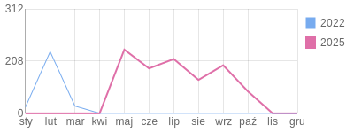 Wykres roczny blog rowerowy Roadrunner1984.bikestats.pl